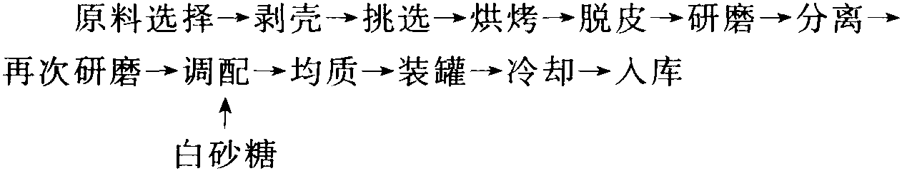 (一)花生食品加工